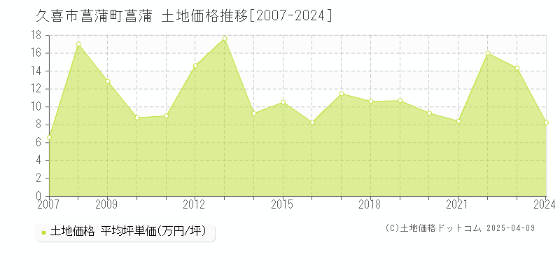 久喜市菖蒲町菖蒲の土地価格推移グラフ 