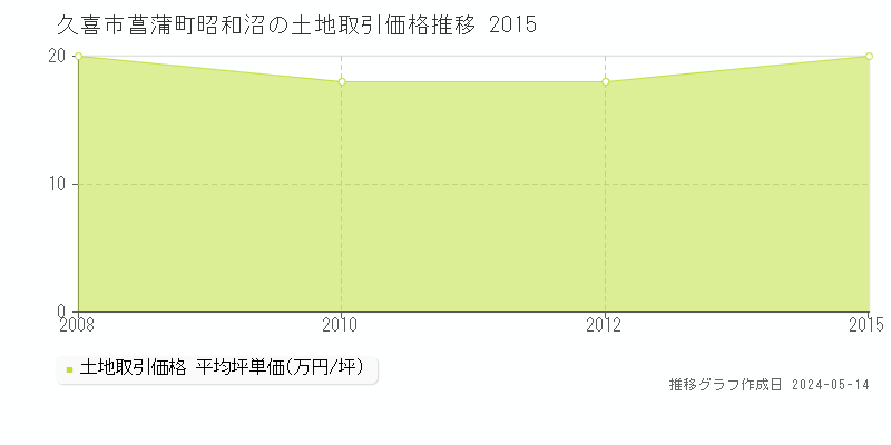 久喜市菖蒲町昭和沼の土地価格推移グラフ 