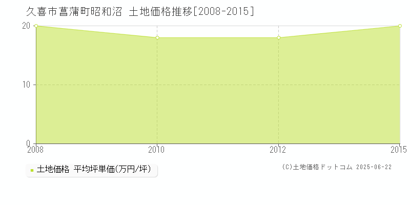 菖蒲町昭和沼(久喜市)の土地価格推移グラフ(坪単価)[2008-2015年]