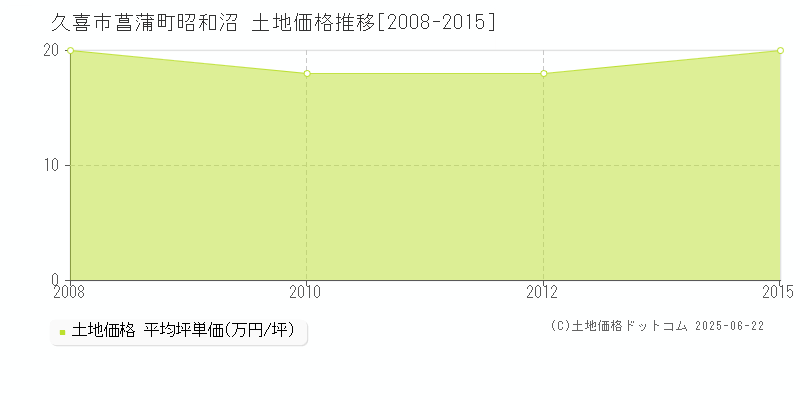 久喜市菖蒲町昭和沼の土地価格推移グラフ 