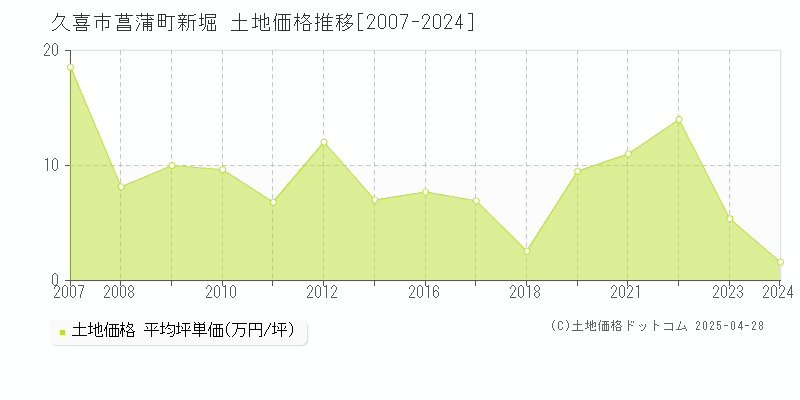 久喜市菖蒲町新堀の土地価格推移グラフ 