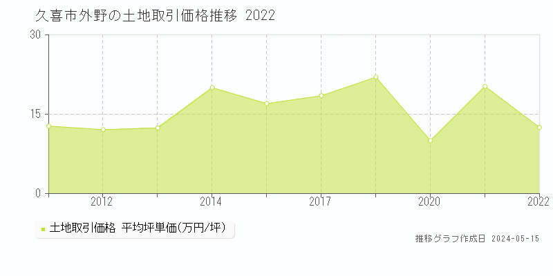 久喜市外野の土地価格推移グラフ 