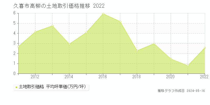 久喜市高柳の土地価格推移グラフ 