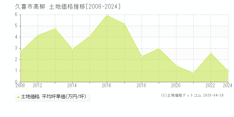 久喜市高柳の土地価格推移グラフ 