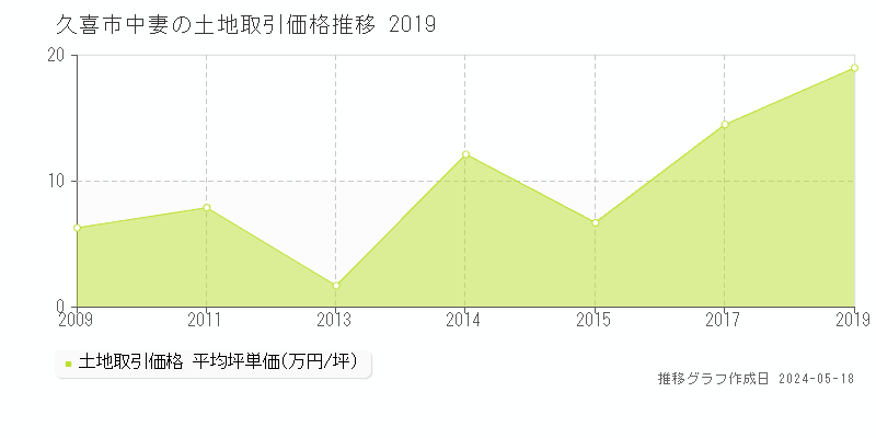 久喜市中妻の土地価格推移グラフ 