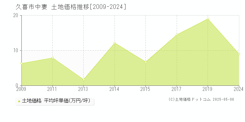 中妻(久喜市)の土地価格推移グラフ(坪単価)[2009-2024年]
