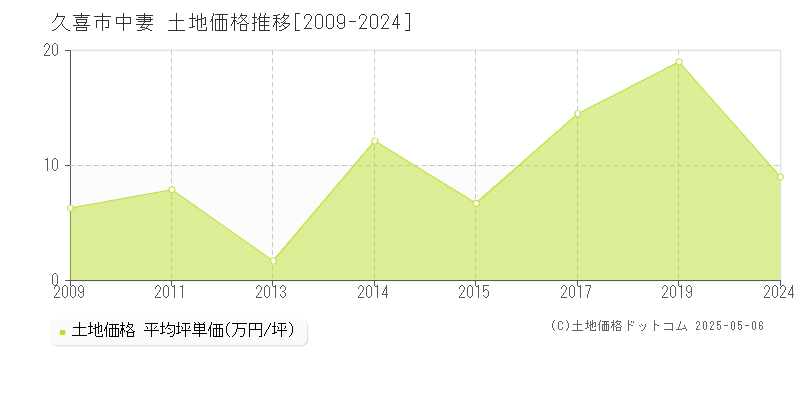 久喜市中妻の土地価格推移グラフ 