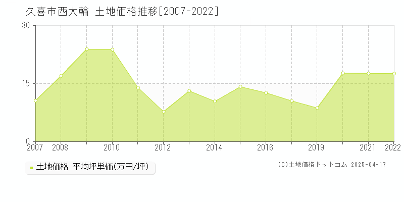 久喜市西大輪の土地価格推移グラフ 