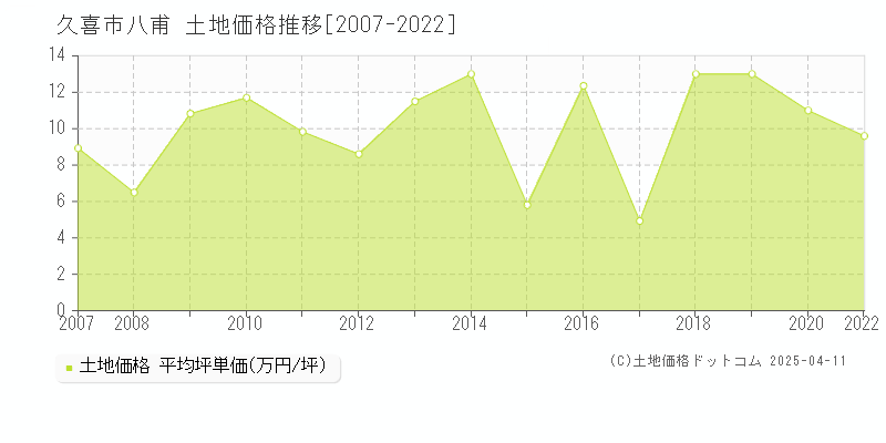 久喜市八甫の土地価格推移グラフ 