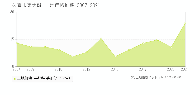 東大輪(久喜市)の土地価格推移グラフ(坪単価)[2007-2021年]
