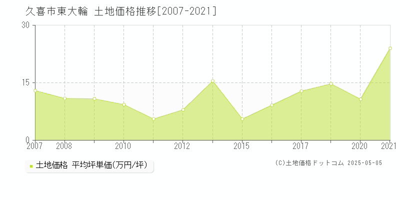 久喜市東大輪の土地価格推移グラフ 