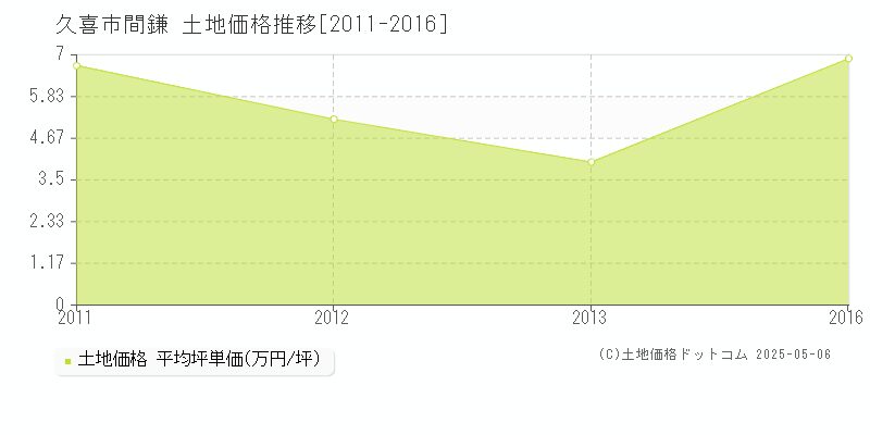 間鎌(久喜市)の土地価格推移グラフ(坪単価)[2011-2016年]