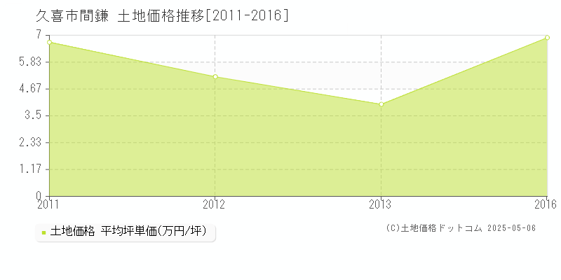 久喜市間鎌の土地価格推移グラフ 