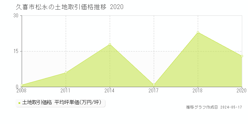 久喜市松永の土地価格推移グラフ 