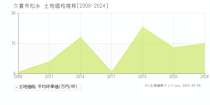 松永(久喜市)の土地価格推移グラフ(坪単価)[2008-2024年]
