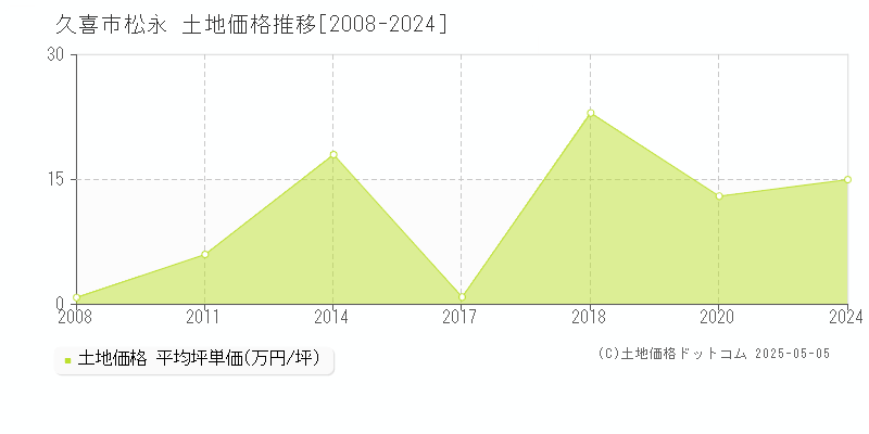 久喜市松永の土地価格推移グラフ 