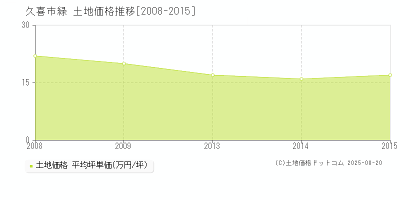緑(久喜市)の土地価格推移グラフ(坪単価)[2008-2015年]