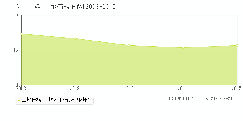 久喜市緑の土地価格推移グラフ 