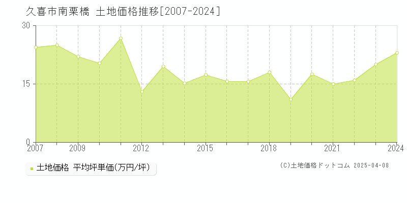 久喜市南栗橋の土地価格推移グラフ 