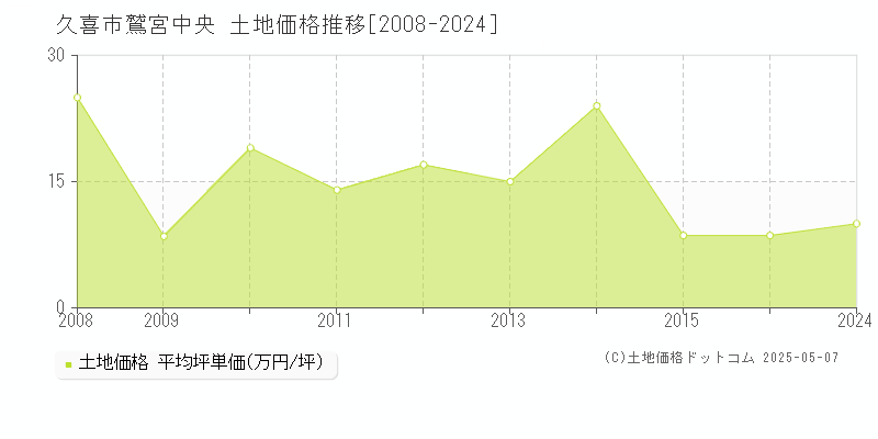 鷲宮中央(久喜市)の土地価格推移グラフ(坪単価)[2008-2024年]