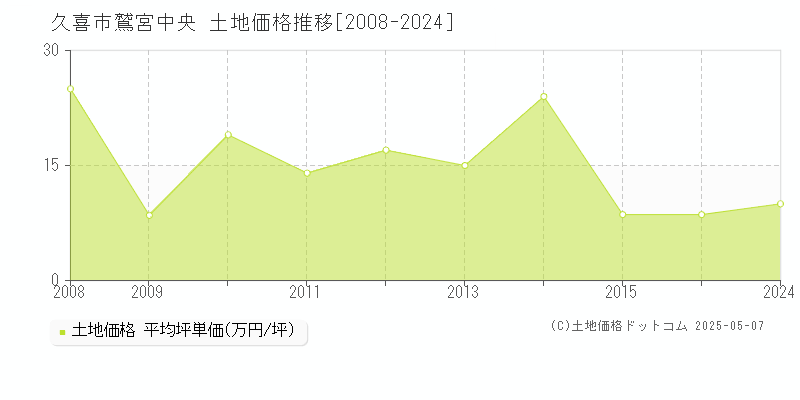 久喜市鷲宮中央の土地価格推移グラフ 