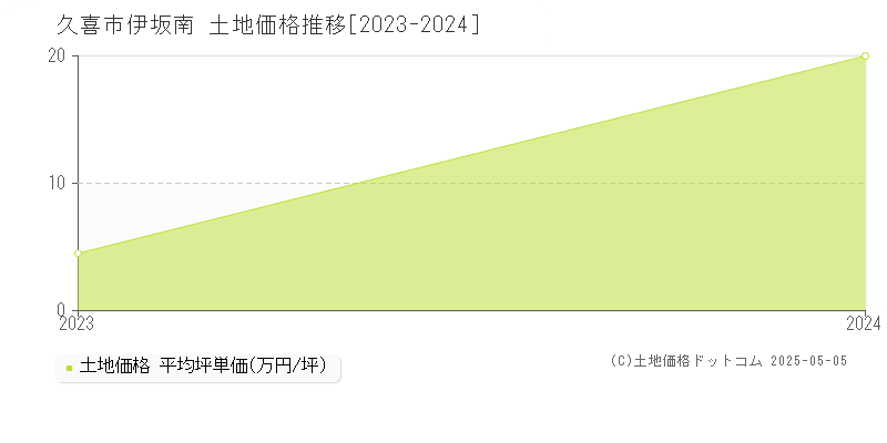 伊坂南(久喜市)の土地価格推移グラフ(坪単価)[2023-2024年]