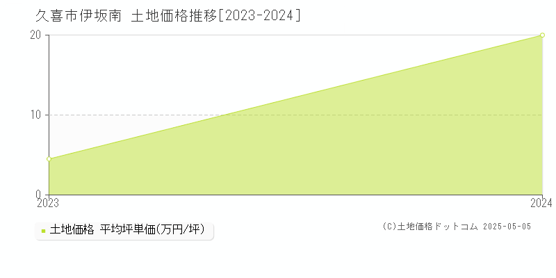 久喜市伊坂南の土地価格推移グラフ 