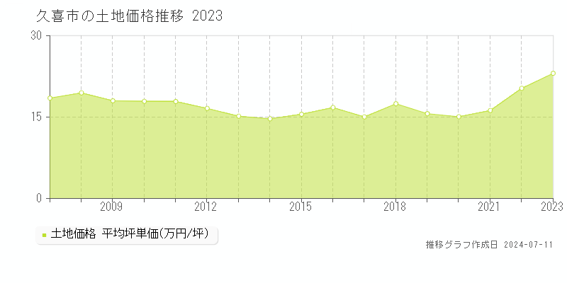 久喜市全域の土地価格推移グラフ 