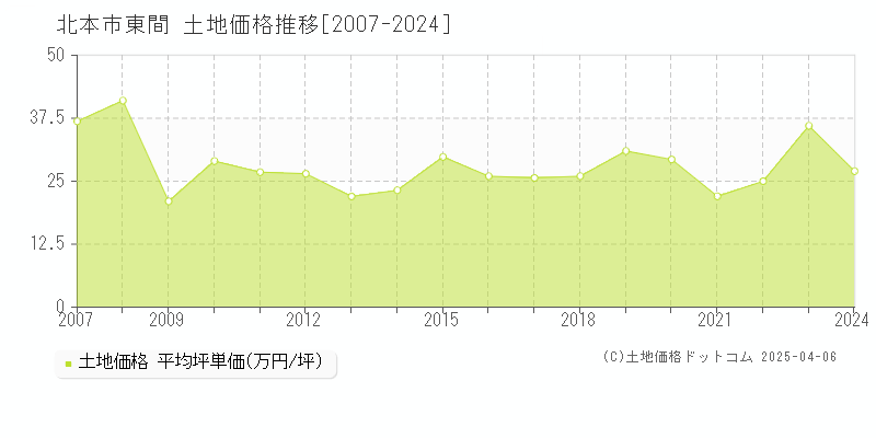 北本市東間の土地取引事例推移グラフ 