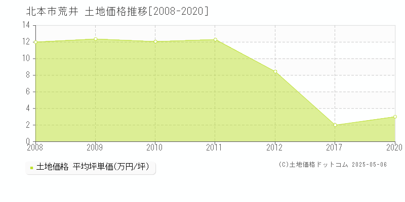 北本市荒井の土地価格推移グラフ 