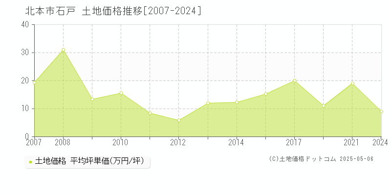 石戸(北本市)の土地価格推移グラフ(坪単価)[2007-2024年]