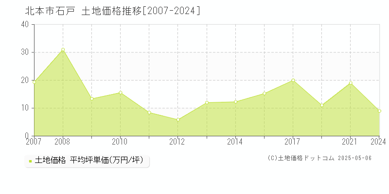 北本市石戸の土地価格推移グラフ 