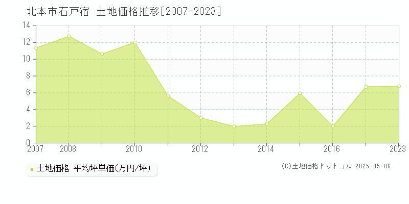 石戸宿(北本市)の土地価格推移グラフ(坪単価)[2007-2023年]