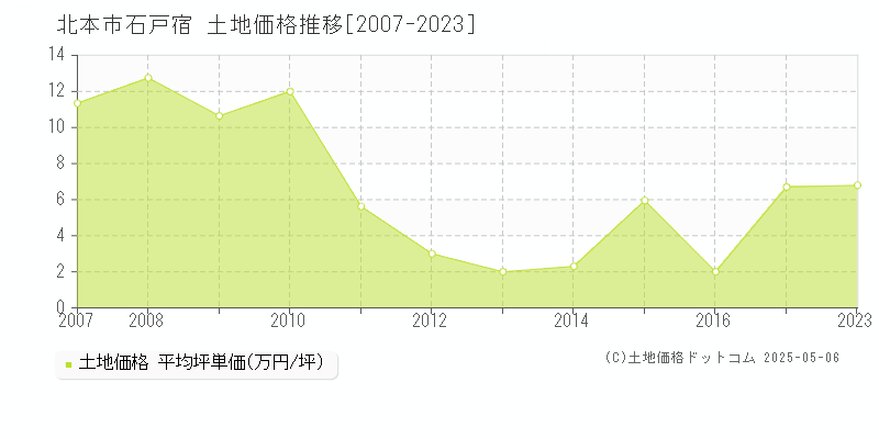 北本市石戸宿の土地価格推移グラフ 