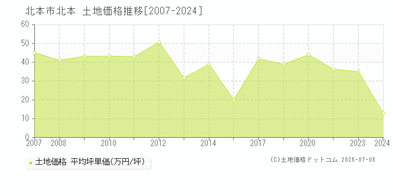 北本(北本市)の土地価格推移グラフ(坪単価)[2007-2024年]