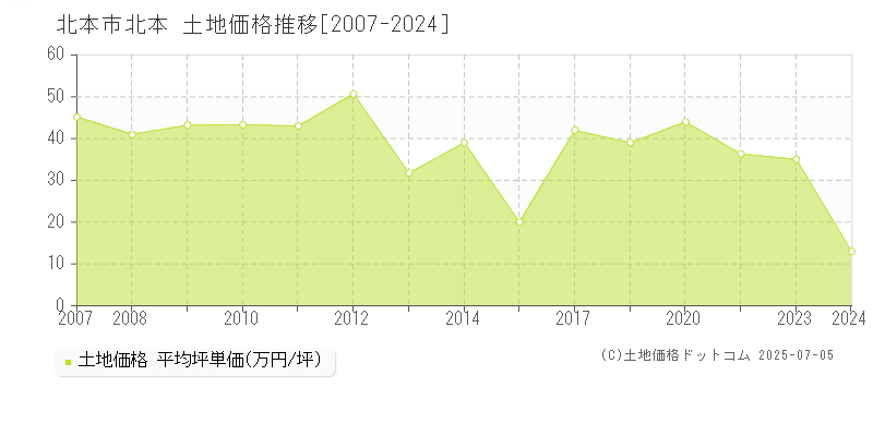 北本市北本の土地価格推移グラフ 