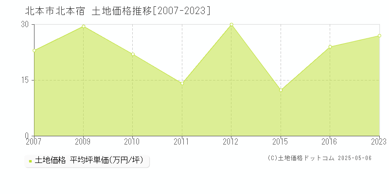 北本宿(北本市)の土地価格推移グラフ(坪単価)[2007-2023年]