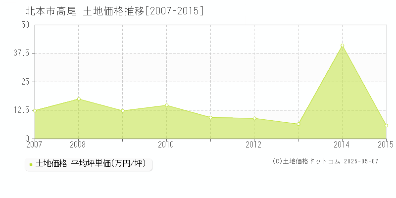 高尾(北本市)の土地価格推移グラフ(坪単価)[2007-2015年]