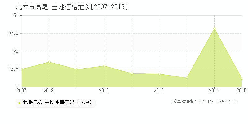 北本市高尾の土地価格推移グラフ 