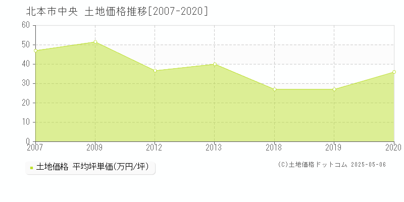 中央(北本市)の土地価格推移グラフ(坪単価)[2007-2020年]