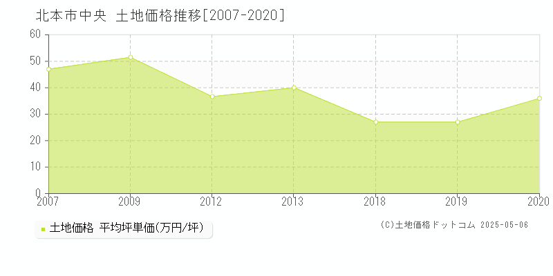 北本市中央の土地価格推移グラフ 