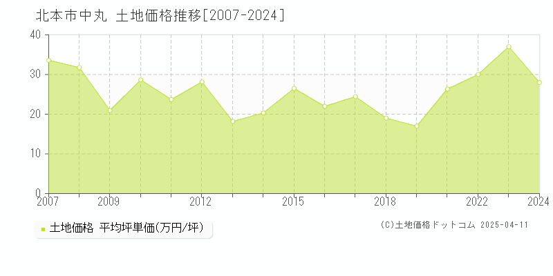 北本市中丸の土地価格推移グラフ 