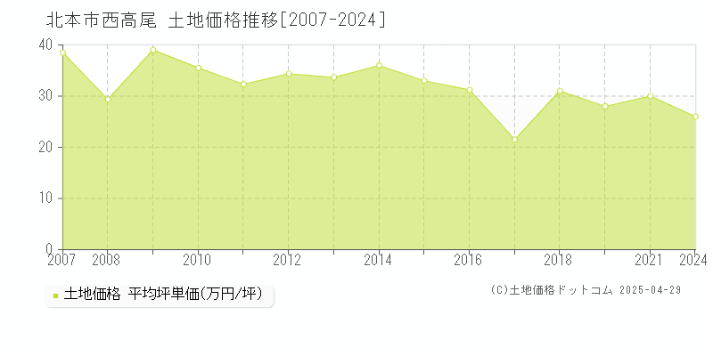 北本市西高尾の土地価格推移グラフ 