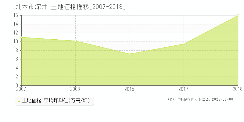 深井(北本市)の土地価格推移グラフ(坪単価)[2007-2018年]