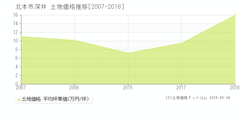 北本市深井の土地価格推移グラフ 