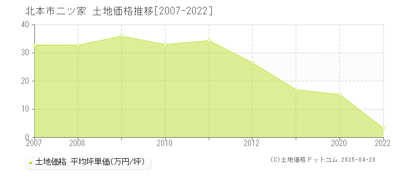 北本市二ツ家の土地価格推移グラフ 