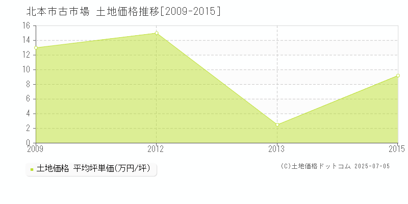 古市場(北本市)の土地価格推移グラフ(坪単価)[2009-2015年]