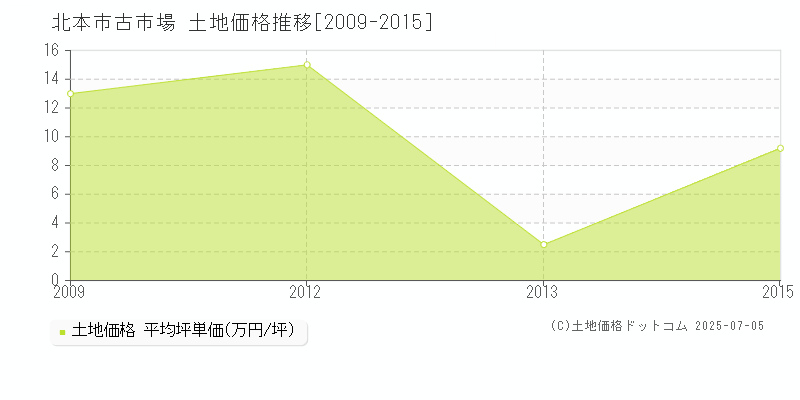 北本市古市場の土地価格推移グラフ 