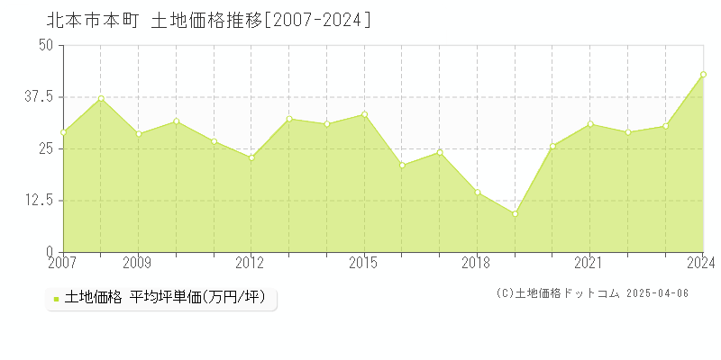 北本市本町の土地価格推移グラフ 