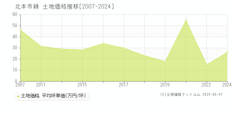 緑(北本市)の土地価格推移グラフ(坪単価)[2007-2024年]